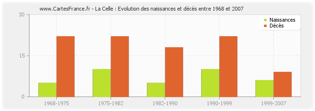 La Celle : Evolution des naissances et décès entre 1968 et 2007